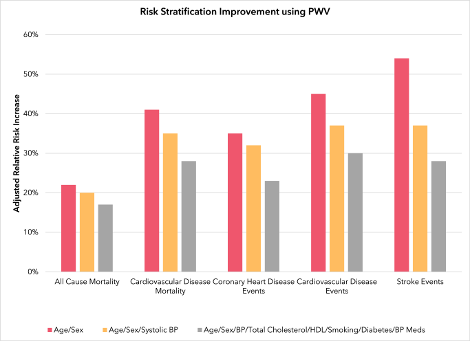 graph-PWV Risk Screening Improvement - PhysioWave